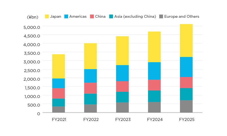Net Sales by Area