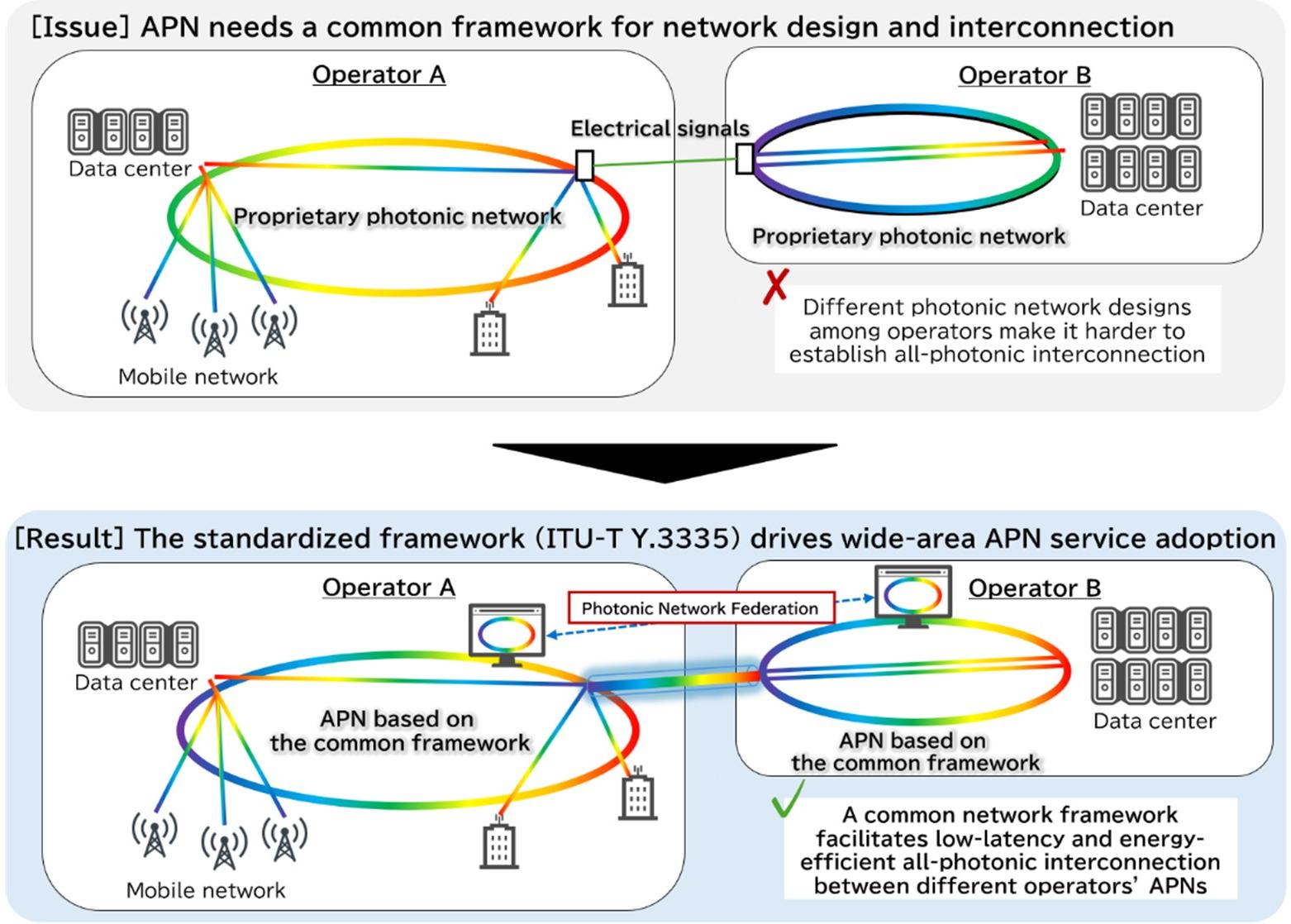 Conceptual Use of the Framework for APN Adoption