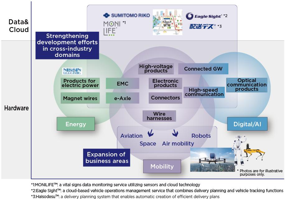 Future Focus Areas in Automotive Business
