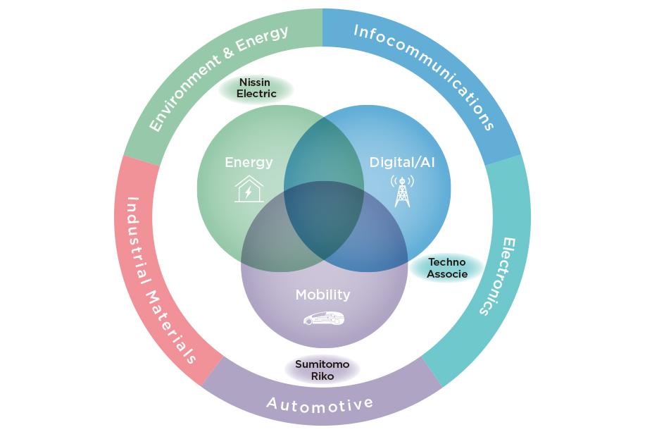 The Three Key Areas in the Mid-term Management Plan 2028