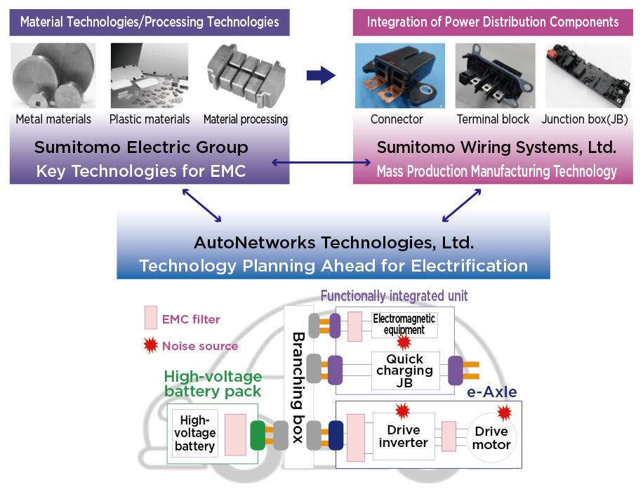 EMC Power Distribution Components of the Sumitomo Electric Group