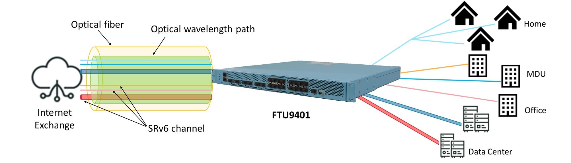 Figure: FTU9401 usage scenario