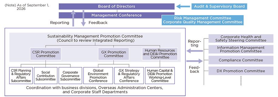 Structure to Promote Sustainability Management