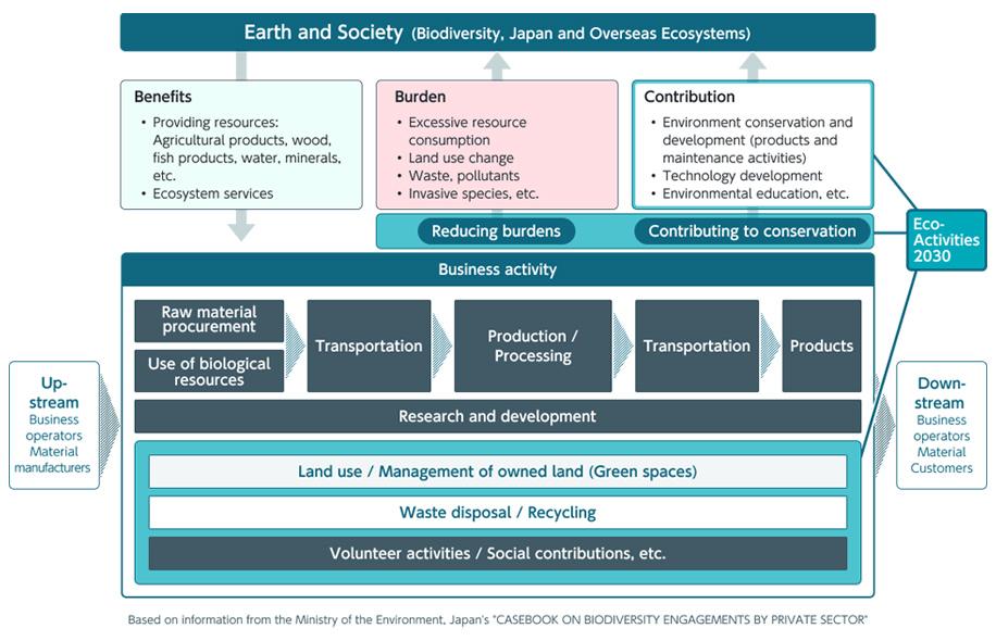 Conceptual Diagram of “Eco-Activities 2030”