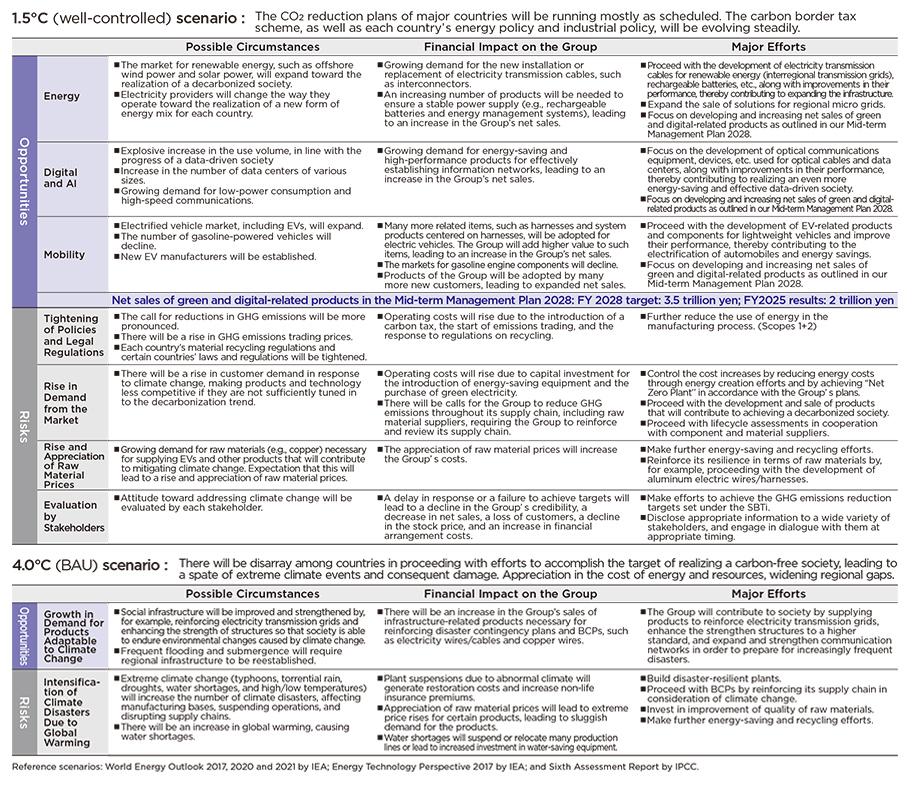 Climate Change-Related Risks and Opportunities