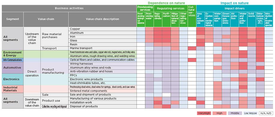 Heat Map of Dependence and Impact on Nature