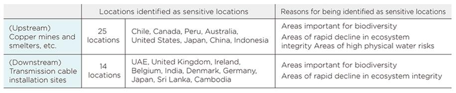 Sensitive Locations in the Power Cable Business Value Chain