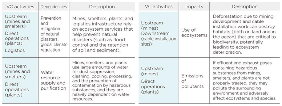 Important Dependencies and Impacts for the Group