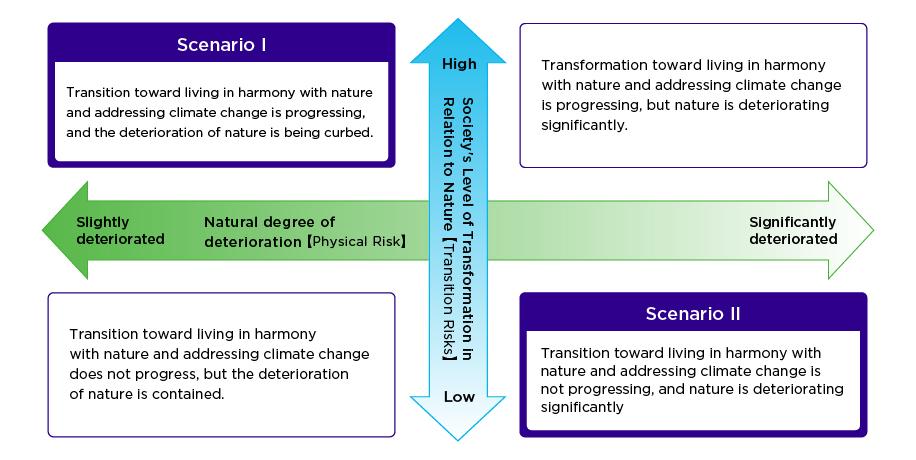 Conceptual Diagram of the Scenarios (Created based on TNFD Guidance)