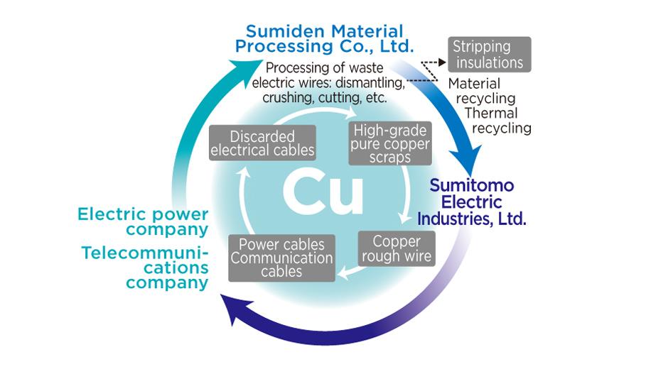 Diagram of Copper Recycling