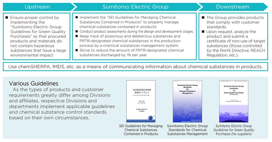 Initiatives for Chemical Substance Management in the Supply Chain